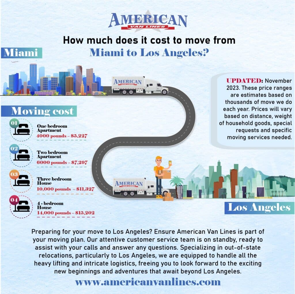 How much does it cost to move from Miami to Los Angeles?
