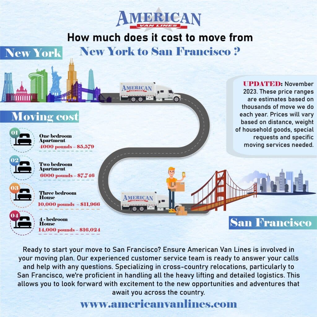 How much does it cost to move from New York to San Francisco?