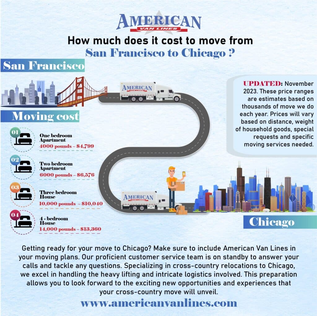 How much does it cost to move from San Francisco to Chicago?