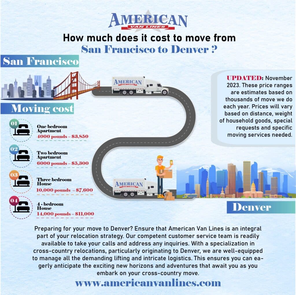 How much does it cost to move from San Francisco to Denver?