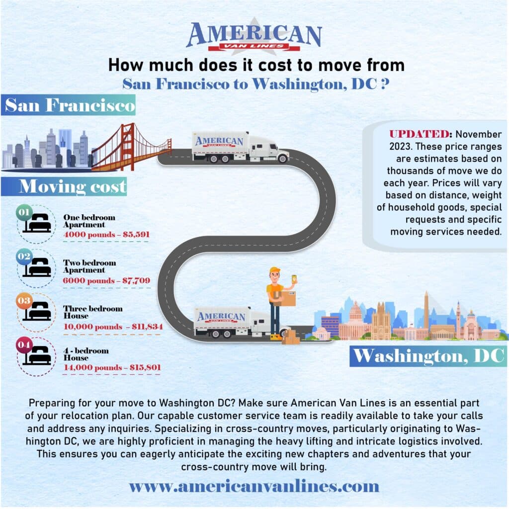 How much does it cost to move from San Francisco to Washington, DC?